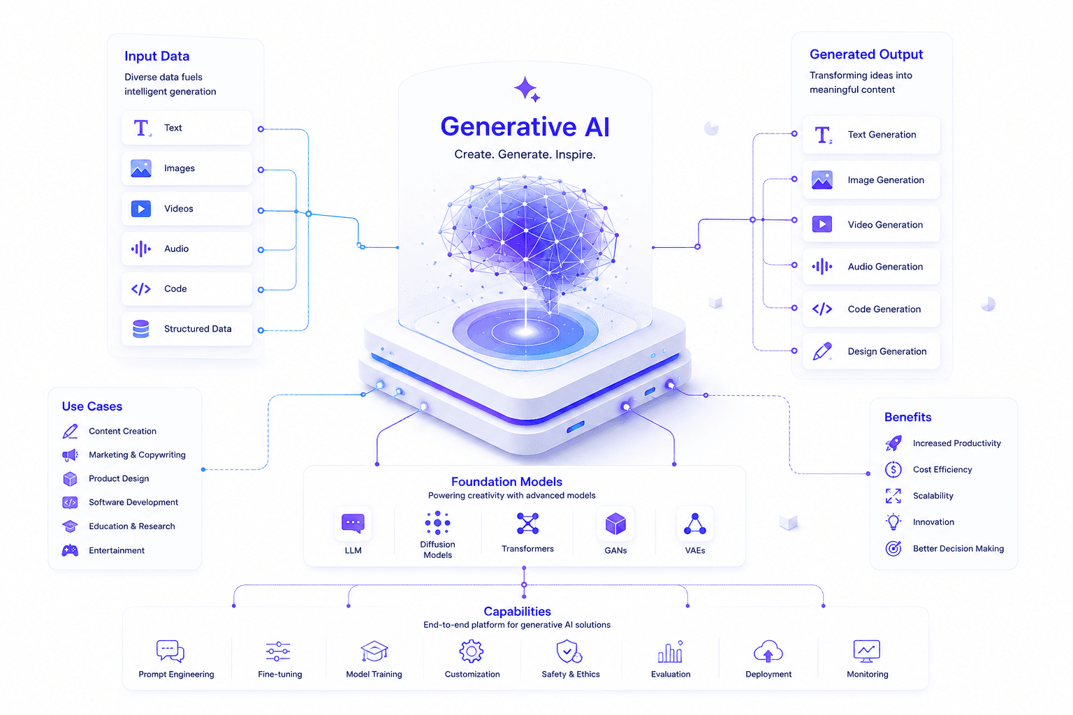 Generative AI technology stack