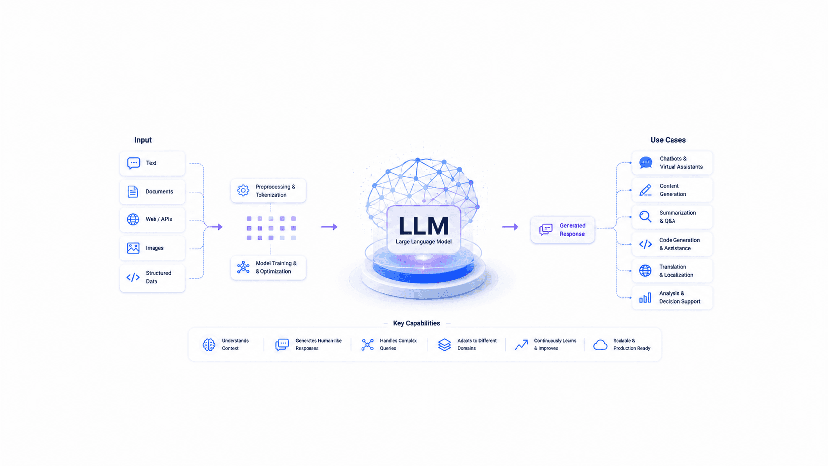 LLM integration services — model routing, streaming, and cost optimisation