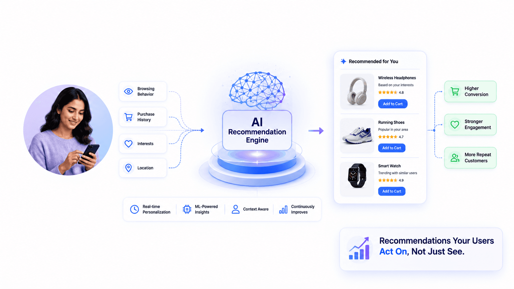 Recommendation engine development — personalisation systems for e-commerce, media, and SaaS