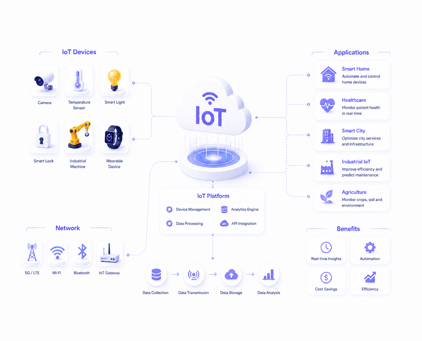 IoT connected devices and infrastructure