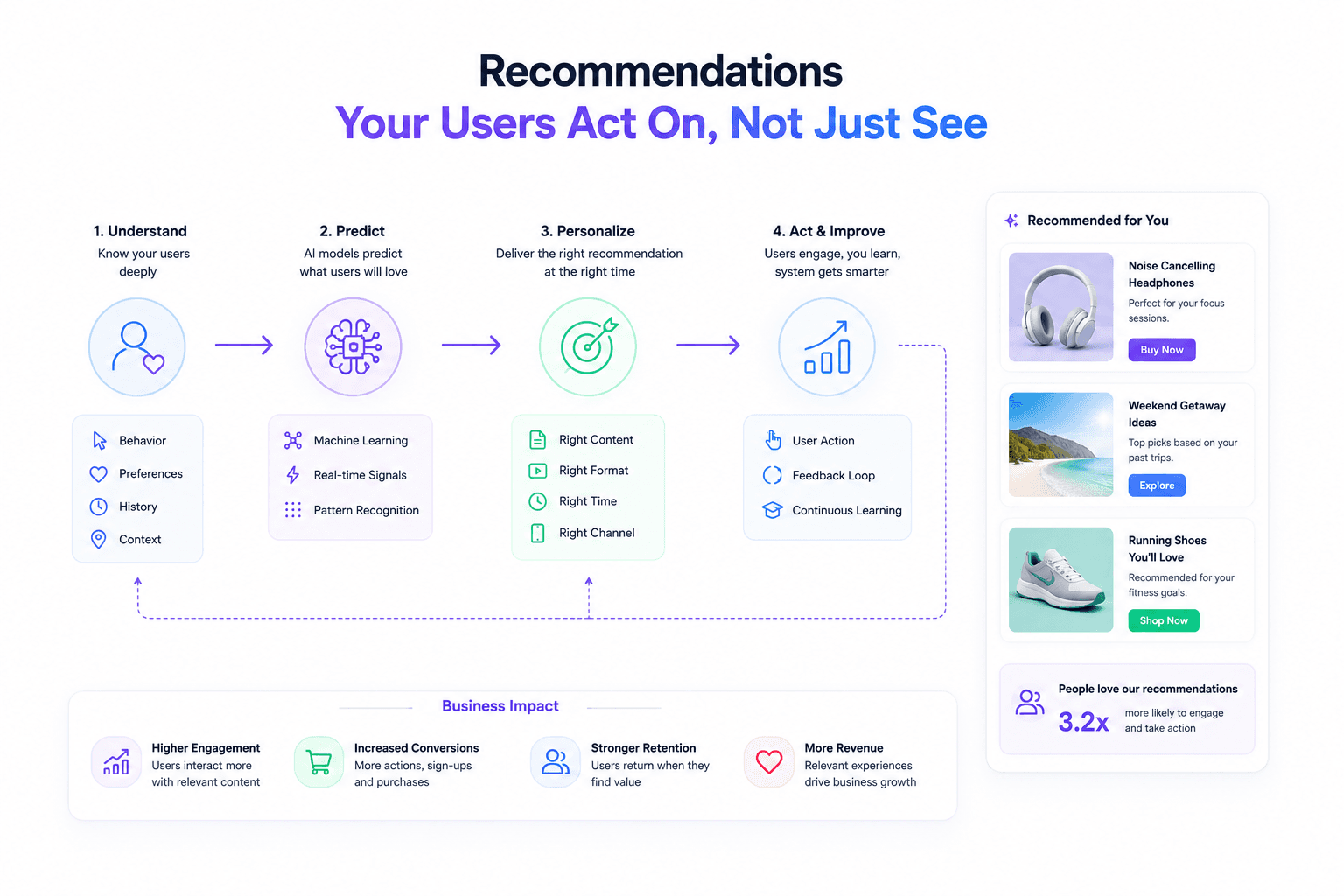 Recommendation engine technology stack